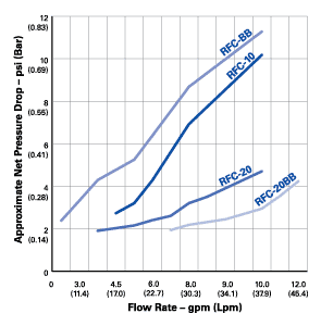 Pentek RFC Series Flow Rate