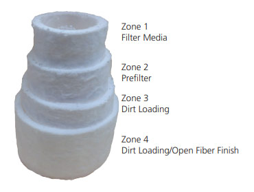 Cartridge Filter Gradient Layers