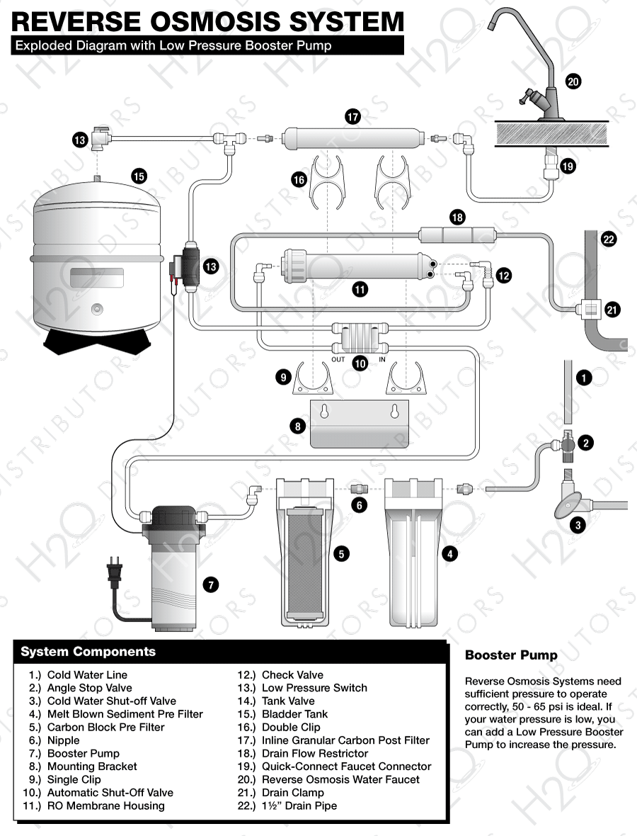 Reverse Osmosis System Installation H2O Distributors