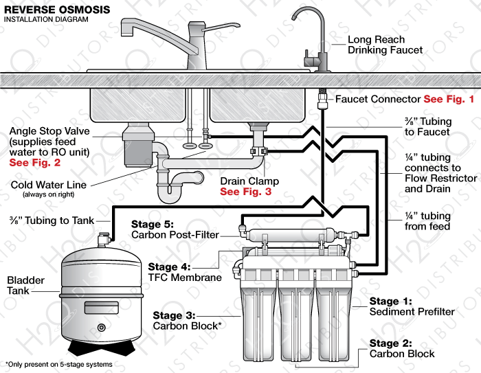 reverse osmosis diagram 5 stage