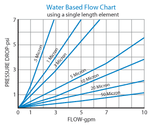 Shelco MS Series Flow Rate vs Pressure Drop