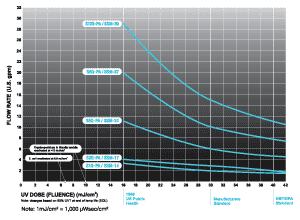 Sterilight Silver Series Flow Rate vs UV Dose