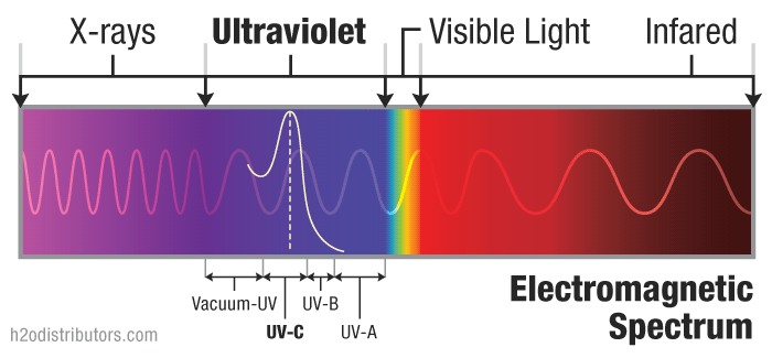 The Origins of Ultraviolet Light