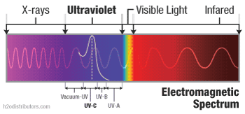 Ultraviolet Light Spectrum