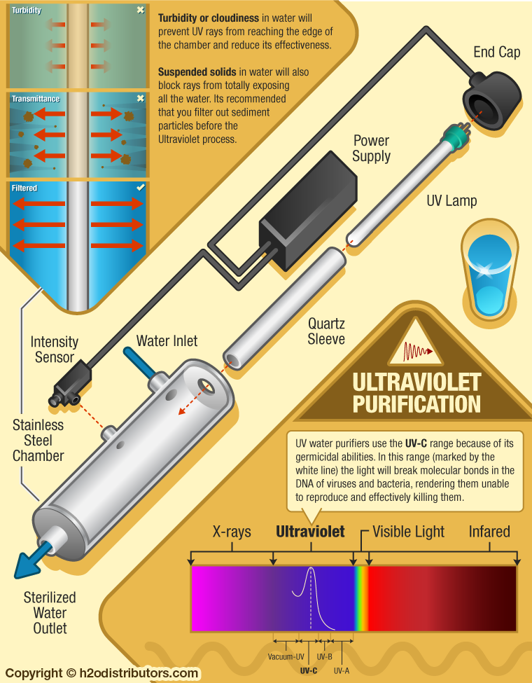 How Ultraviolet Purification Works