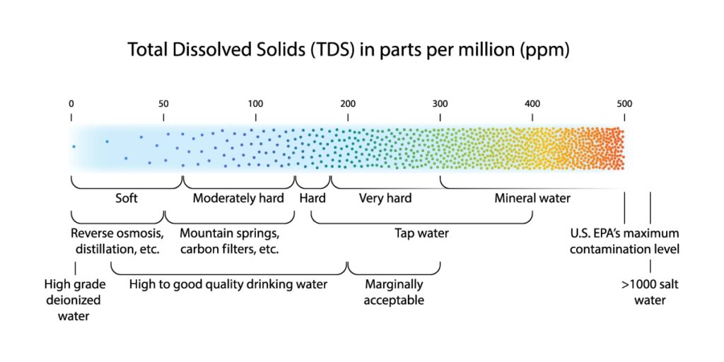 What is TDS A Reverse Osmosis Water Filter Removes TDS