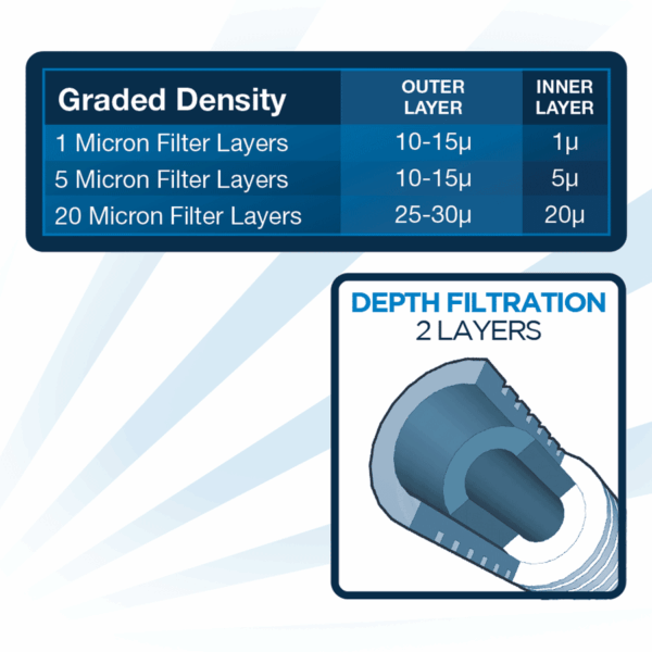 20" x 2-1/2" Grooved Polypropylene Melt-Blown Filter, 5 Micron - Image 3