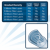 10" x 2-1/2" Sediment Melt-Blown Filter (0.5, 1, 5, 10, 20, or 50 Micron) - Image 3