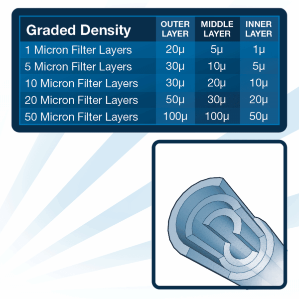40" x 2-1/2" (5 or 20 Micron) Melt Blown Sediment Cartridge - Image 3